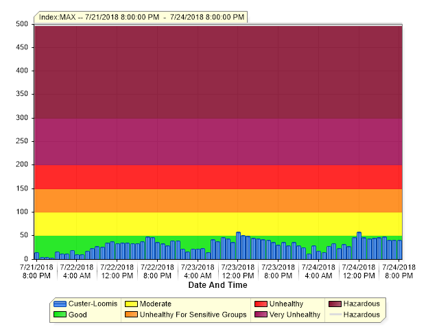 loomis trail air monitoring graph as of 2018-07-24 2000