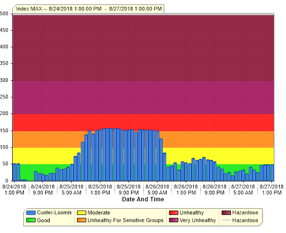 air quality reading from loomis trail rd station as of 2018-08-27 1300