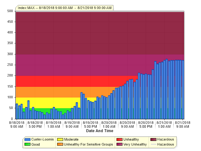 air quality reported by nwcaa station on loomis trail road 2018-08-21 0900