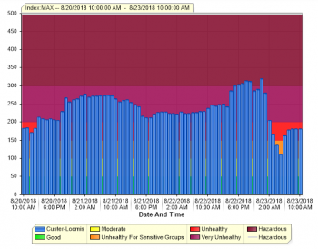 air quality reported by nwcaa station on loomis trail road 2018-08-23 1000