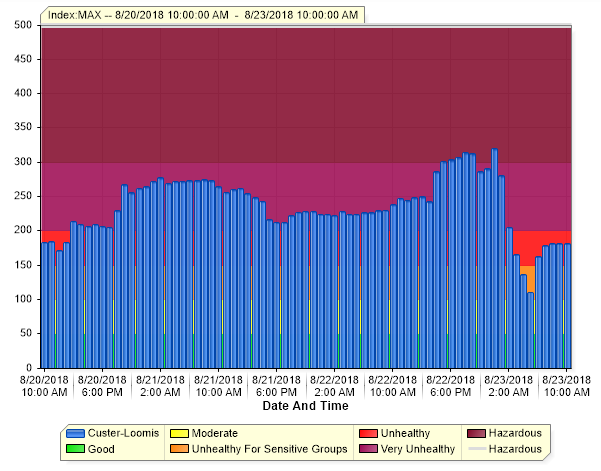 air quality reported by nwcaa station on loomis trail road 2018-08-23 1000