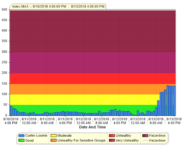 custer - loomis trail rd air monitoring station report as of 2018-08-13 1600