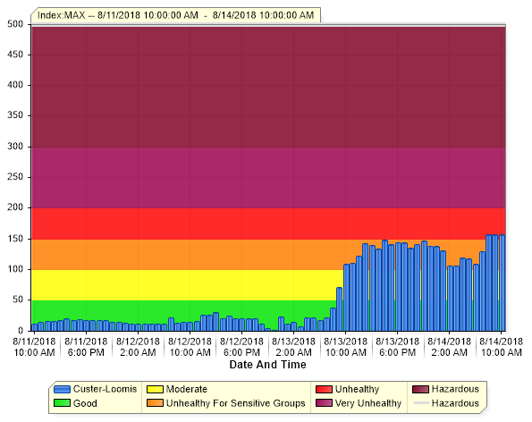 custer - loomis trail rd air monitoring station report as of 2018-08-14 1000