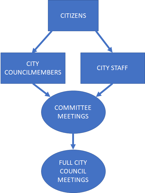COF meetings flowchart