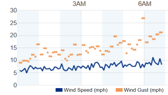 wind speed graph 2018-09-29 0630