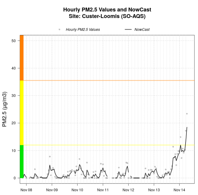 custer-loomis trail air monitoring AQI report as of 2018-11-14 0700