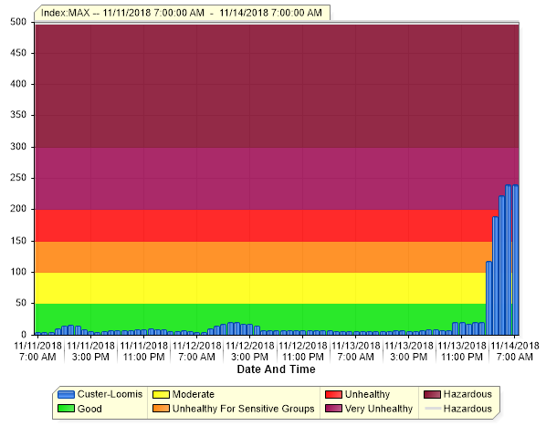 custer-loomis trail air monitoring report as of 2018-11-14 0700