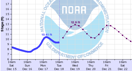 NWS Nooksack River forecast at Ferndale as of 4:07am on February 5, 2018.