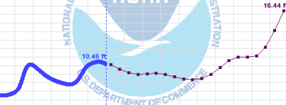 generic river level forecast graphic
