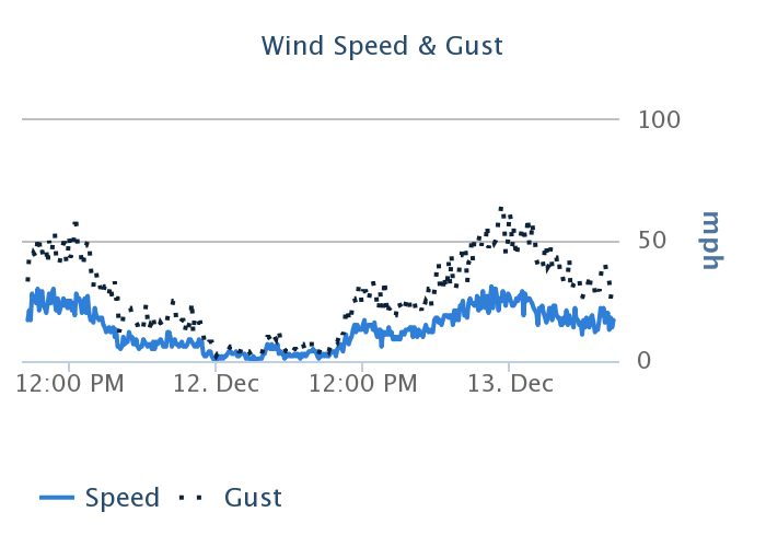 windspeed chart 2018-12-13