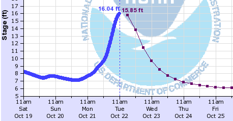 NWS Nooksack River forecast for the level at Ferndale as of October 22, 2019 at 9:45am.