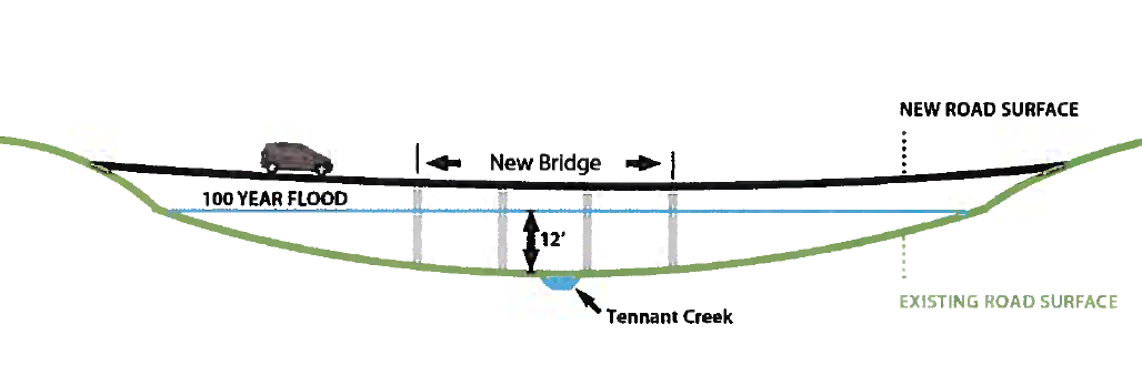 Diagram illustrating the height difference between the current and the proposed elevated roadway intended to bring Slater Road above the 100-year flood level (not to scale). Source: Lummi Nation - 2020