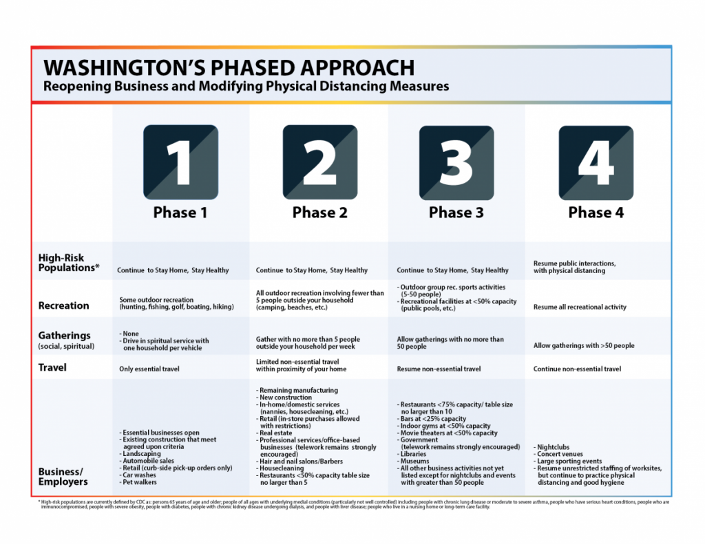 4 Phases identified for reopening business and some areas of the state (May 1, 2020). Image: State of Washington