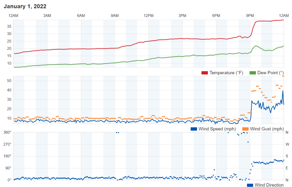 Weather data graphs for Saturday, January 1, 2022, as reported by a weather station located near Ferndale High School.