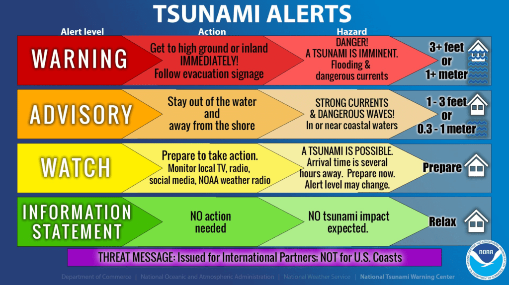 Tsunami watch, advisory, warning and statement criteria. Source: US National Tsunami Center