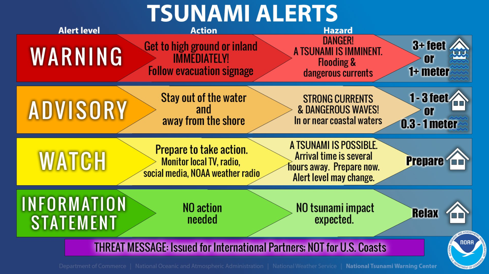 Tsunami watch, advisory, warning and statement criteria. Source: US National Tsunami Center