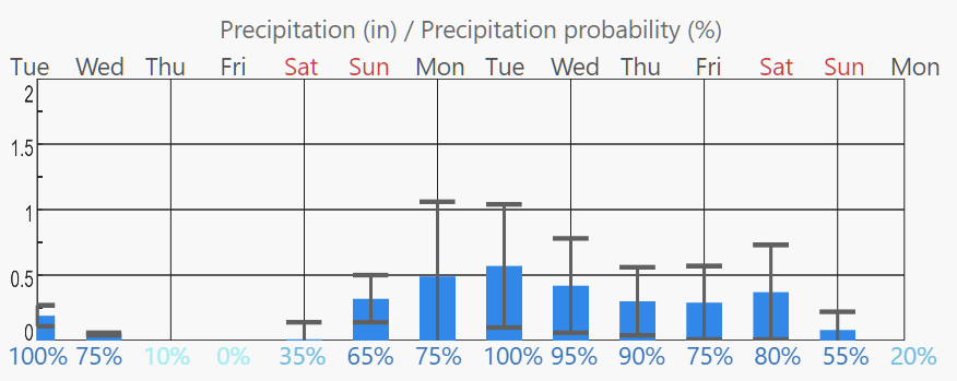 Precipation forecast for Whatcom County lowlands as of Tuesday, September 19th. Source: meteoblue